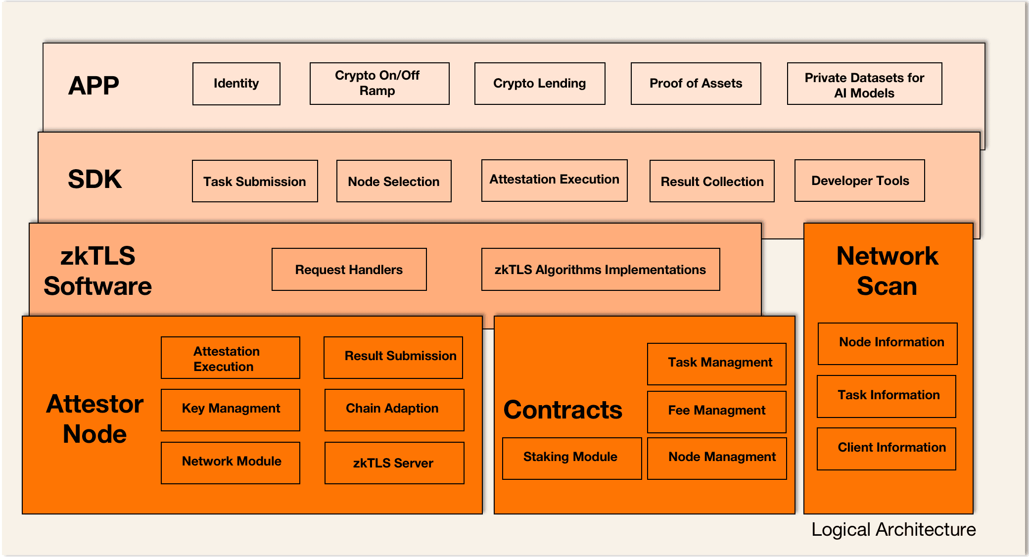 Network architecture